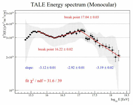 TALE cosmic rays energy spectrum measured with 22 months of data. A mixed primary composition given by the TXF is assumed. The gray band indicates the size of the systematic uncertainties