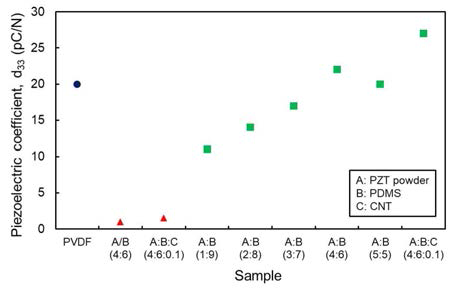 샘플별 d33 압전 상수 비교