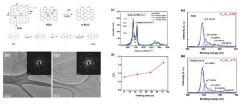 분자 내의 교차수소제거 결합을 이용하여 환원 그래핀 옥사이드 결함 힐링