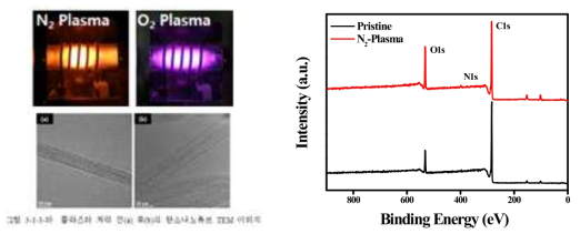 플라즈마를 활용한 탄소나노튜브 섬유의 후처리 결과