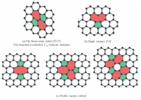 그래핀 자체 생성 결함의 이론적 모델