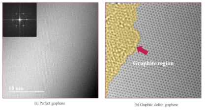 이상적인 그래핀과 실제 CVD 그래핀 내에 높은 밀도로 형성된 그라파이트 결함 지역