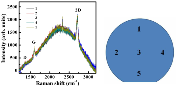 PECVD를 통해 그래핀 합성 후 Raman 분석 Data