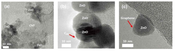 (a) 산화아연-다중벽탄소나노튜브 (b) 산화아연-풀러렌 (c) 산화아연-그래핀의 투과전자현미경 이미지