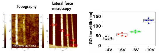 인가전압에 따른 GO line의 AFM image 및 인가전압에 따른 GO의 line width