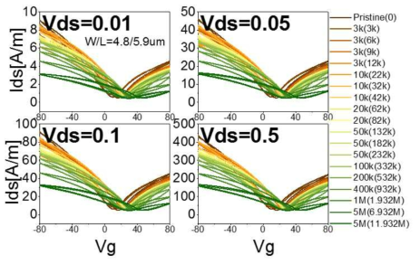 E-beam expose에 따른 Graphene FET의 transfer curve