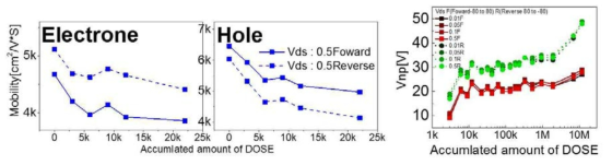 E-beam dose 크기에 따른 GFET의 mobility & E-beam dose 크기에 따른 Vnp 변화