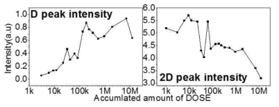 E-Beam DOSE 누적에 따른 D peak과 2D peak intensity 변화