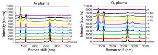 Ar plasma 시간에 따른 Graphene의 Raman data & O2 plasma 시간에 따른 Graphene의 Raman data