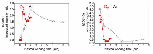 plasma 시간에 따른 Graphene의 Rama D/G peak ratio & plasma 시간에 따른 Graphene의 Rama 2D/G peak ratio