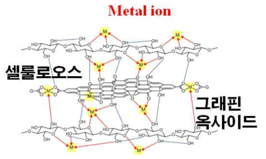 금속 이온으로 그래핀 내부의 결함을 치유하여 셀룰로오스 복합섬유의 강도를 증가하는 모식도