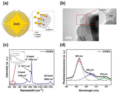 Transparent nanofiber textiles with intercalated ZnO@graphene QD LEDs for wearable electronics