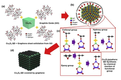 Conductive Co3O4/graphene(core/shell) quantum dots as electrode materials for electrochemical pseudocapacitor applications