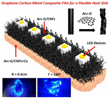 결점이 제어된 고결정성 그래핀의 LED 방열 응용연구
