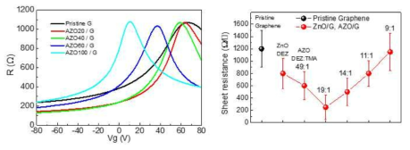 ALD(TCO) 증착된 그래핀 소자의 전기 전도도와 DEZ:TMA ratio에 따른 면저항 변화