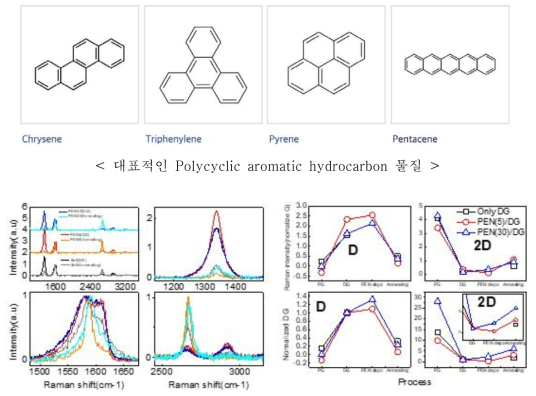 Pentacene 증착에 따른 D, 2D peak의 변화