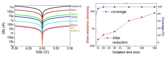 oxidation 시간에 따른 rGO의 I-V data와 면저항