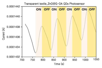 투명섬유 / 표면개질된 산화아연@그래핀 광센서 의 광 반응성 측정 실험