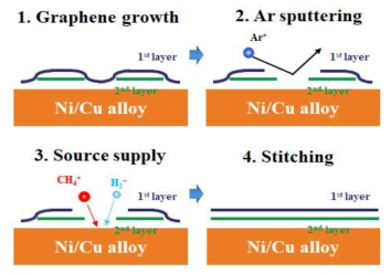 결점이 제어된 이층 그래핀 합성 매커니즘