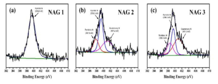 N1s spectra of as - grown N-doped arc graphene using different carbon fillers