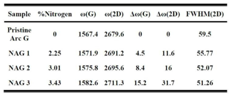 G and 2D peak positions with respect to different doping level