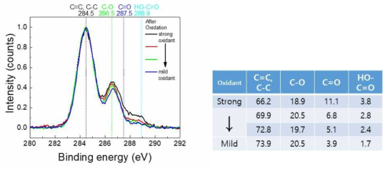 oxidant에 따른 GO의 oxidation 후 XPS C1s peak & oxidant에 따른 GO의 oxidation 후 XPS C1s peak의 peak area percent