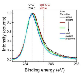 oxidant에 따른 GO의 reduction 후 XPS C1s peak