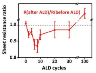 CVD 그래핀의 ALD 기반 Al2O2 증착률에 따른 저항 변화