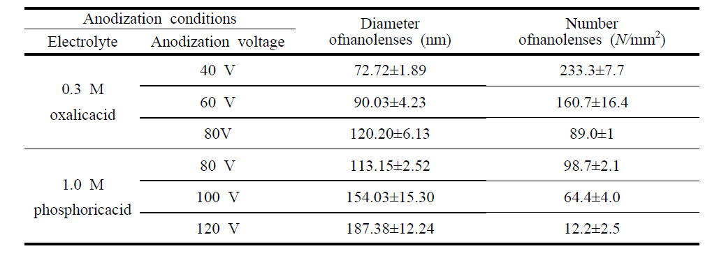 다양한 조건의 양극산화에 의해 처리된 알루미늄을 이용하여 가공된 나노렌즈의 지름