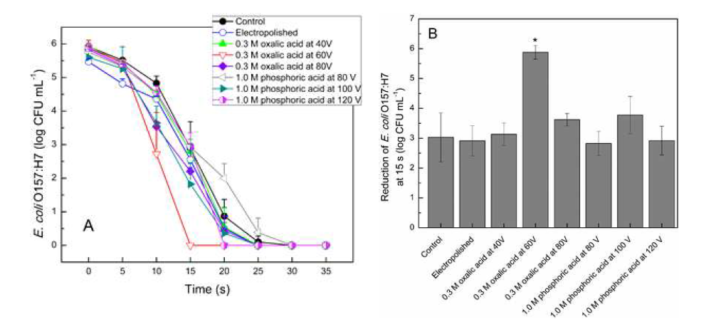 다양한 조건에서 양극산화되어 가공된 나노반사렌즈 어레이의 자외선 살균 시스템 적용과 자외선(UVC) 조사에 따른 E. coli O157:H7 살균 효율 분석. A. 나노반사렌즈 어레이의 적용과 자외선 조사 시간에 따른 E. coli O157:H7 살균 효율 분석. B. 자외선 조사 15초에서 나타나는 E. coli O157:H7 살균 결과의 통계적 분석