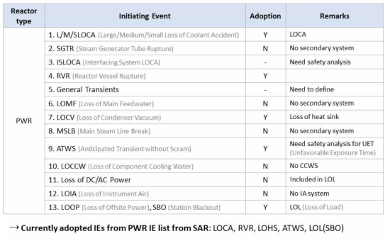 가압경수로 초기사건 목록 검토를 통한 자율운전 원전 초기사건 도출