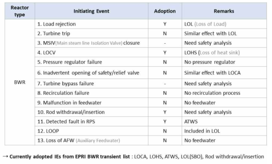 비등경수로 초기사건 목록 검토를 통한 자율운전 원전 초기사건 도출