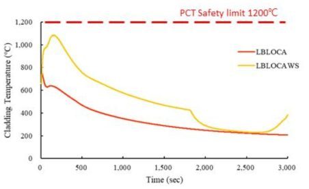 원자로 정지에 실패한 대형냉각재상실사고에서 핵연료 피복재 온도