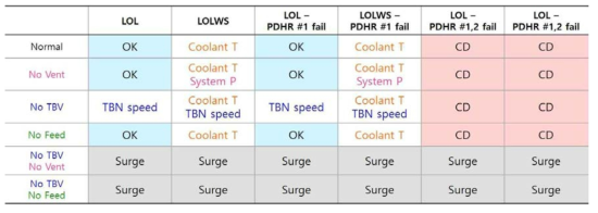 부하상실사건에서 고려한 안전 기능 작동 실패의 조합