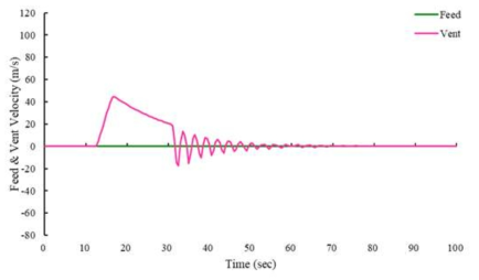Feed valve 개방에 실패한 부하상실사건에서 feed valve와 venting valve에서의 유속