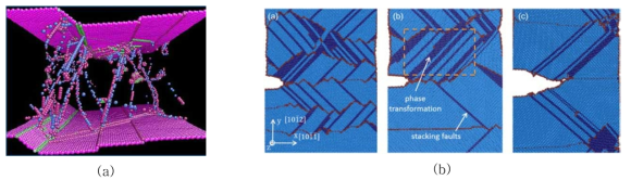 (a) 분자동역학을 활용한 금속박막 내에서의 전위 형성 전산 모사 실험 (b) 크랙 팁에서 전위가 발생되면서 나타나는 crack blunt 현상의 분자동역학 시뮬레이션 결과