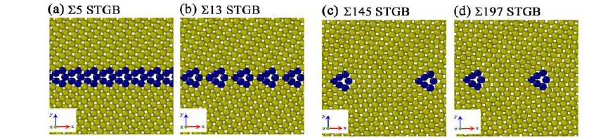 특정 기울임 각도를 가지는 4가지 GB의 원자 구조 (a) Σ5 (θ=36.87°) (b) Σ13 (θ=22.62°) (c) Σ145 (θ=6.73°) (d) Σ145 (θ=8.17°)