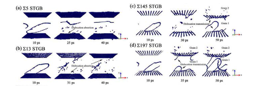 전산모사 시간에 따라 전위 루프와 결정립계 간의 상호작용을 보여주는 그림 (a) ∑5 (b) ∑13 (c) Σ145 (d) Σ197