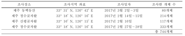 국내 백서향 집단의 전수조사 결과