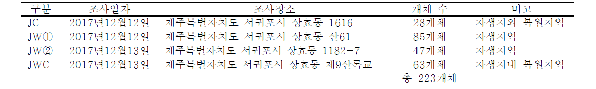 국내 죽절초 집단의 전수조사 결과