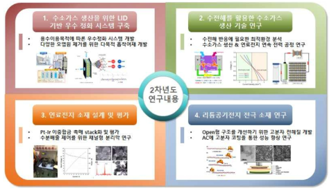 2차년도 연구 목표 및 내용