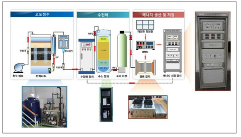 LID 기반 우수활용 에너지 자립형 시스템 개략도 및 장치 사진