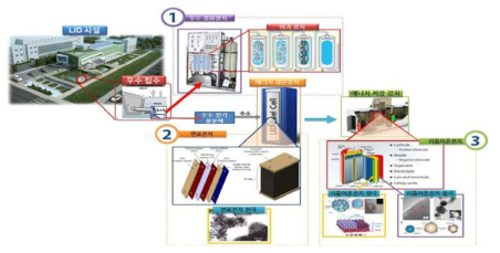 LID기반 우수 정화장치 및 에너지 생산저장 시스템(최종성과물)