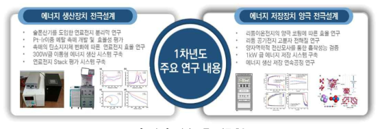 1차년도 주요연구내용