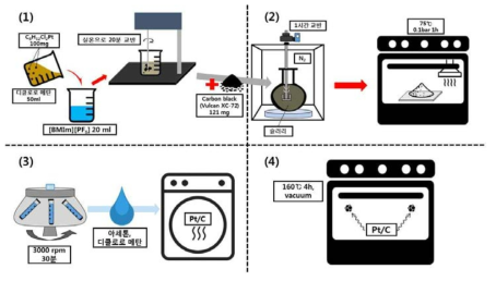 Pt/C, Pt/CNT 촉매 제조