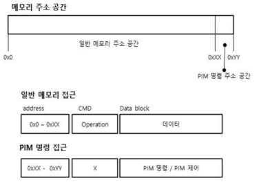 SFR을 위한 PIM 메모리 주소 공간 할당 및 연산 요청 형식