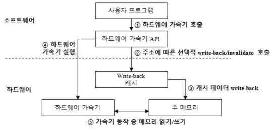 CPU의 PIM 연산 호출 순서도