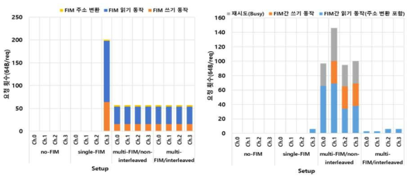 데이터 준비 알고리즘에 따른 채널별 데이터 요청 횟수(왼쪽) 및 PIM간 통신 횟수(오른쪽)