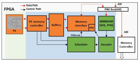 PIM Interface Logic Block Diagram