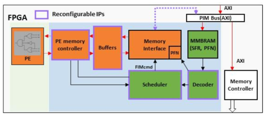 Reconfigurable Blocks in PIM Memory Interface
